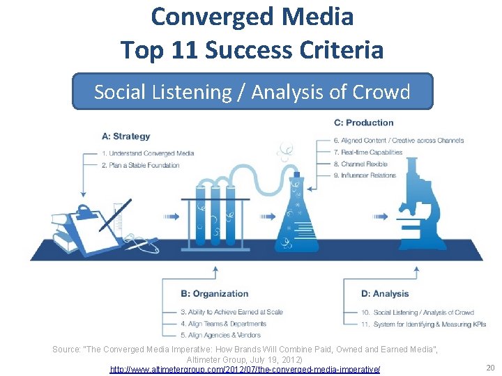 Converged Media Top 11 Success Criteria Social Listening / Analysis of Crowd Source: “The