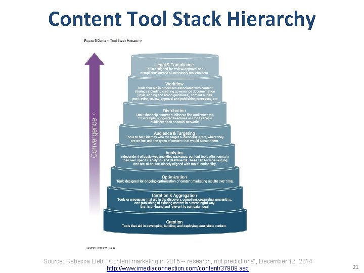 Content Tool Stack Hierarchy Source: Rebecca Lieb, "Content marketing in 2015 -- research, not