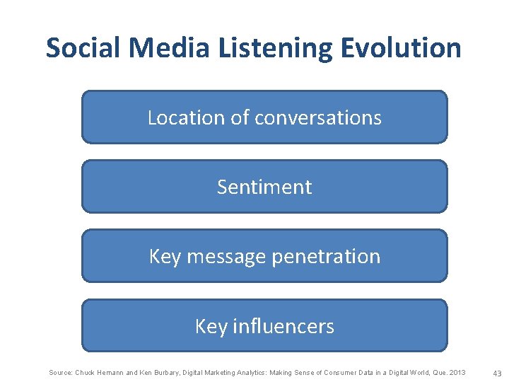 Social Media Listening Evolution Location of conversations Sentiment Key message penetration Key influencers Source: