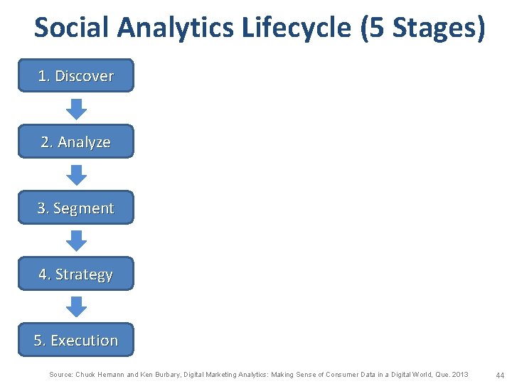 Social Analytics Lifecycle (5 Stages) 1. Discover 2. Analyze 3. Segment 4. Strategy 5.