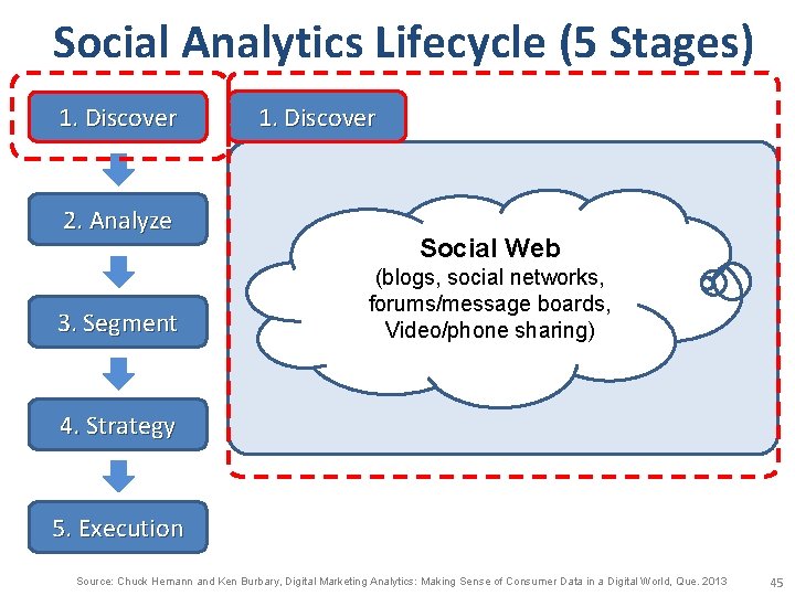 Social Analytics Lifecycle (5 Stages) 1. Discover 2. Analyze 3. Segment 1. Discover Social