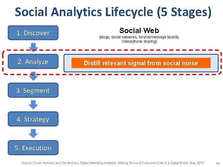 Social Analytics Lifecycle (5 Stages) 1. Discover 2. Analyze Social Web (blogs, social networks,
