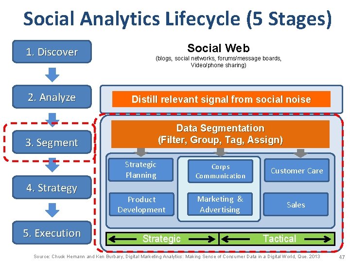 Social Analytics Lifecycle (5 Stages) 1. Discover Social Web (blogs, social networks, forums/message boards,