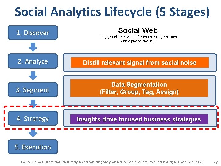 Social Analytics Lifecycle (5 Stages) 1. Discover Social Web (blogs, social networks, forums/message boards,
