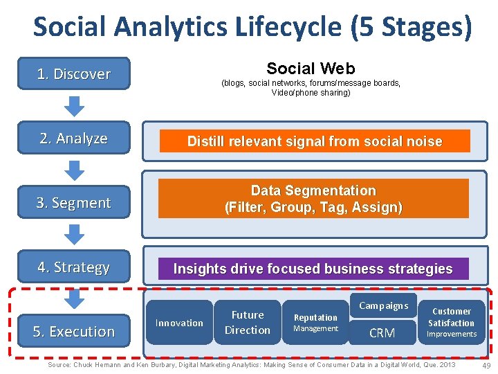 Social Analytics Lifecycle (5 Stages) Social Web 1. Discover (blogs, social networks, forums/message boards,