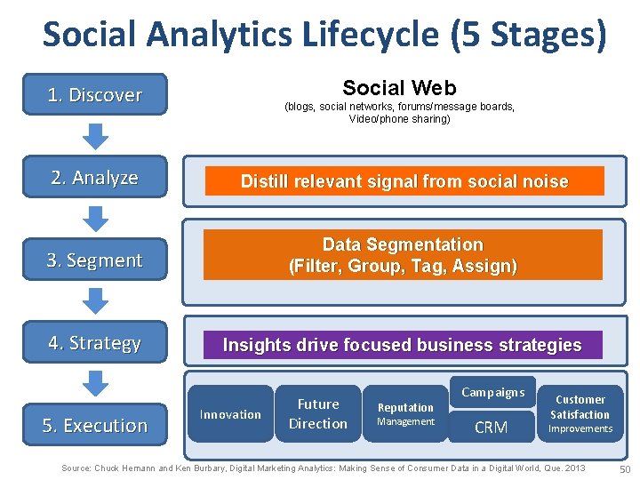 Social Analytics Lifecycle (5 Stages) Social Web 1. Discover (blogs, social networks, forums/message boards,