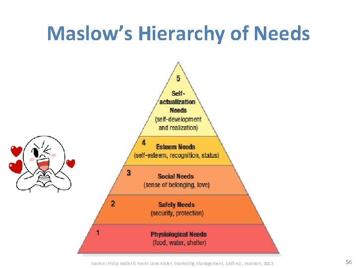 Maslow’s Hierarchy of Needs Source: Philip Kotler & Kevin Lane Keller, Marketing Management, 14