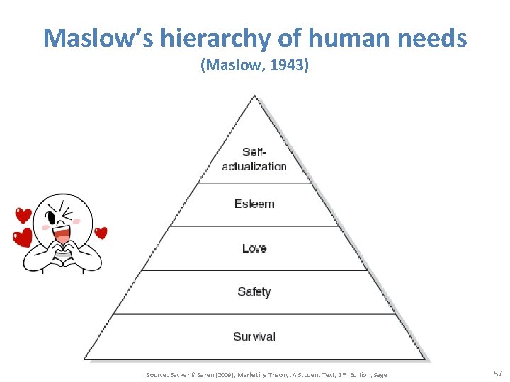 Maslow’s hierarchy of human needs (Maslow, 1943) Source: Backer & Saren (2009), Marketing Theory: