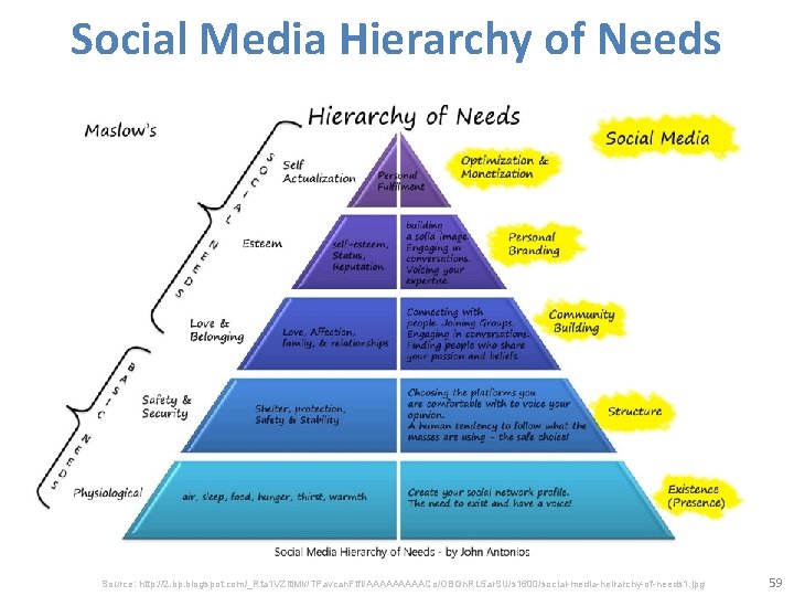 Social Media Hierarchy of Needs Source: http: //2. bp. blogspot. com/_Rta 1 VZlti. Mk/TPavcan.