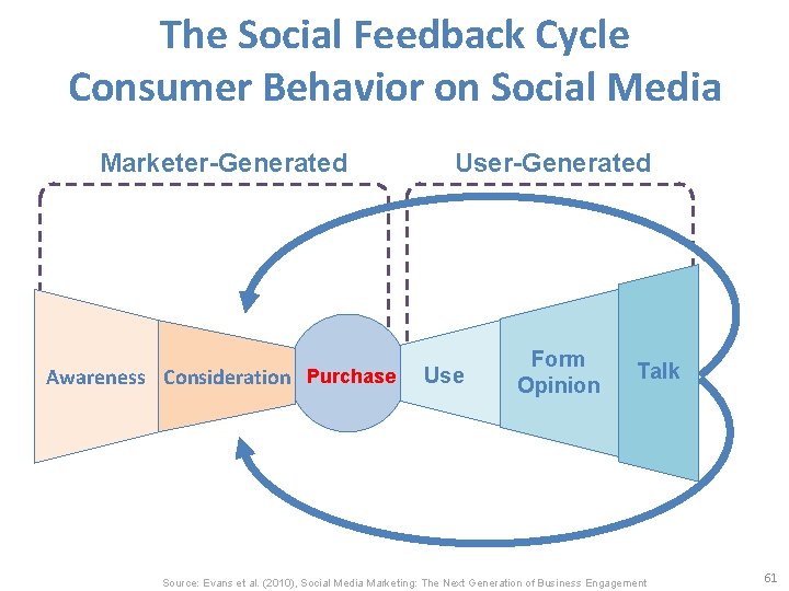 The Social Feedback Cycle Consumer Behavior on Social Media Marketer-Generated User-Generated Awareness Consideration Purchase