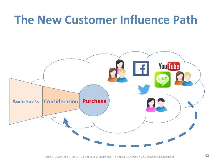 The New Customer Influence Path Awareness Consideration Purchase Source: Evans et al. (2010), Social