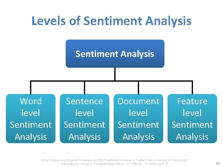 Levels of Sentiment Analysis Word level Sentiment Analysis Sentence Document Feature level Sentiment Analysis