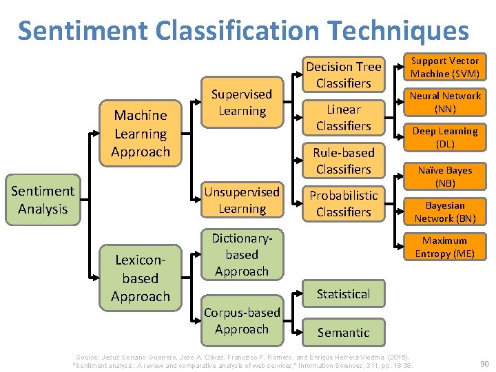 Sentiment Classification Techniques Machine Learning Approach Sentiment Analysis Supervised Learning Linear Classifiers Rule-based Classifiers