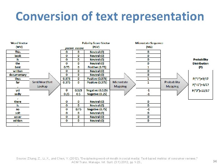 Conversion of text representation Source: Zhang, Z. , Li, X. , and Chen, Y.