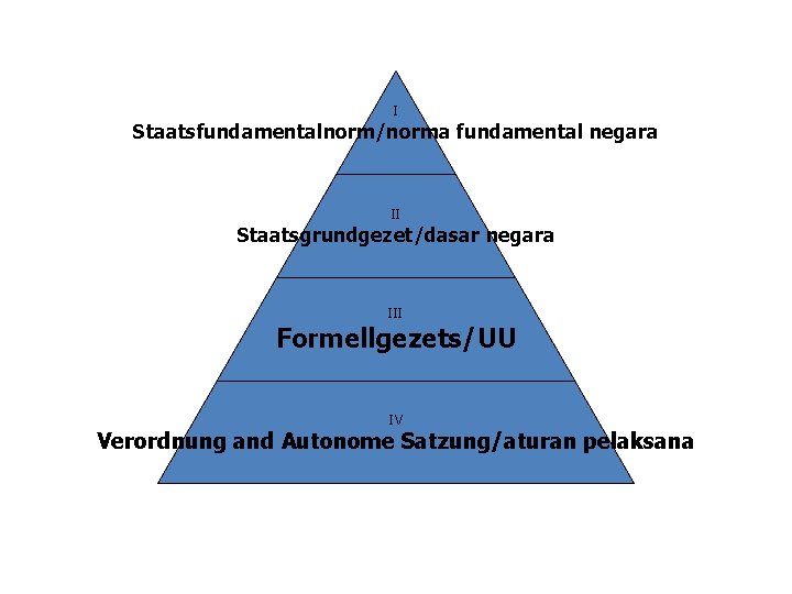 I Staatsfundamentalnorm/norma fundamental negara II Staatsgrundgezet/dasar negara III Formellgezets/UU IV Verordnung and Autonome Satzung/aturan
