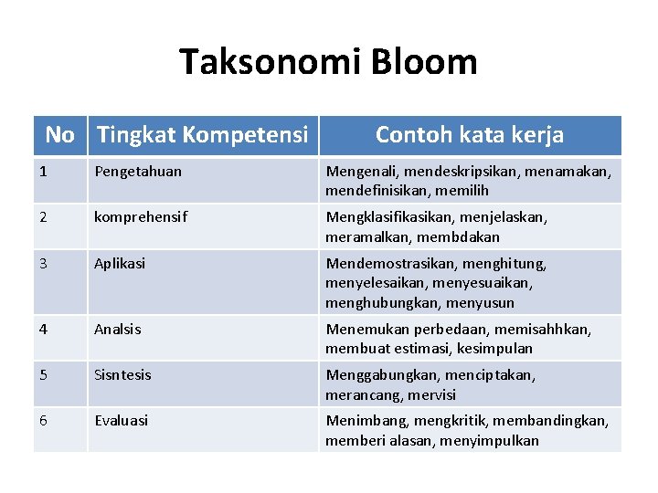 Taksonomi Bloom No Tingkat Kompetensi Contoh kata kerja 1 Pengetahuan Mengenali, mendeskripsikan, menamakan, mendefinisikan, Taksonomi Bloom No Tingkat Kompetensi Contoh kata kerja 1 Pengetahuan Mengenali, mendeskripsikan, menamakan, mendefinisikan,