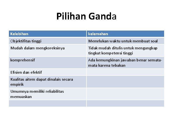 Pilihan Ganda Kelebihan kelemahan Objektifitas tinggi Memrlukan waktu untuk membuat soal Mudah dalam mengkoreksinya Pilihan Ganda Kelebihan kelemahan Objektifitas tinggi Memrlukan waktu untuk membuat soal Mudah dalam mengkoreksinya