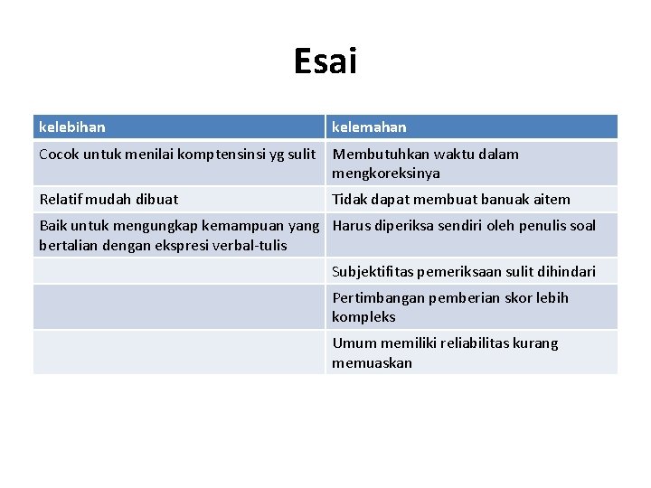 Esai kelebihan kelemahan Cocok untuk menilai komptensinsi yg sulit Membutuhkan waktu dalam mengkoreksinya Relatif Esai kelebihan kelemahan Cocok untuk menilai komptensinsi yg sulit Membutuhkan waktu dalam mengkoreksinya Relatif