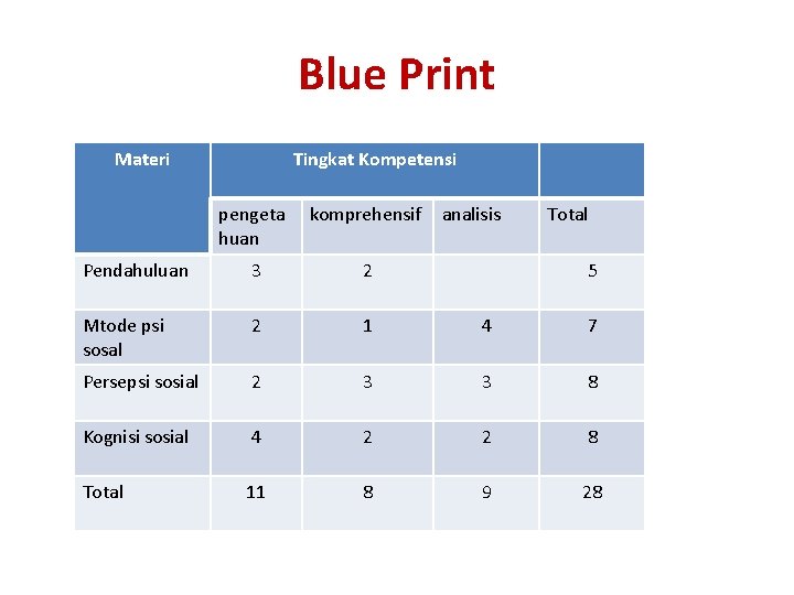 Blue Print Materi Tingkat Kompetensi pengeta huan komprehensif analisis Total Pendahuluan 3 2 Mtode Blue Print Materi Tingkat Kompetensi pengeta huan komprehensif analisis Total Pendahuluan 3 2 Mtode