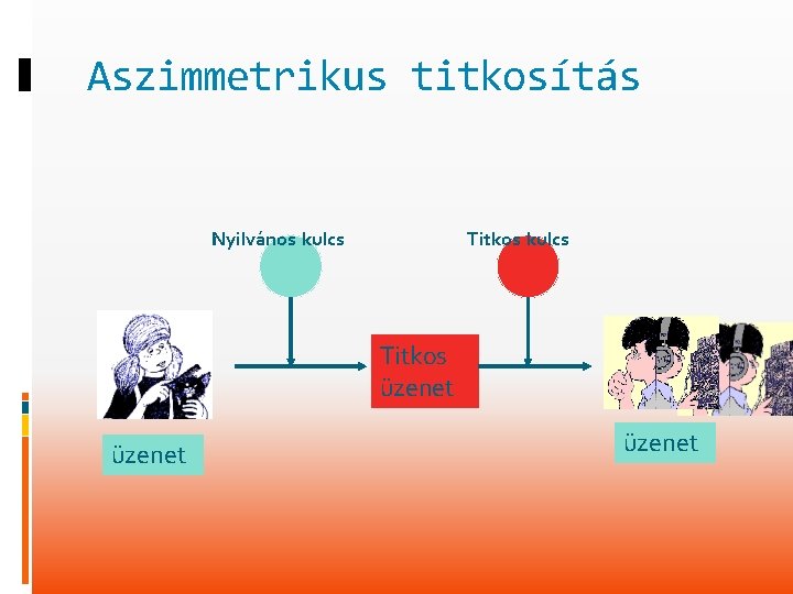 Aszimmetrikus titkosítás Nyilvános kulcs Titkos üzenet 