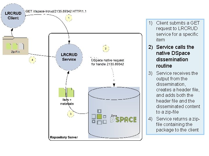 1) Client submits a GET request to LRCRUD service for a specific item 2)