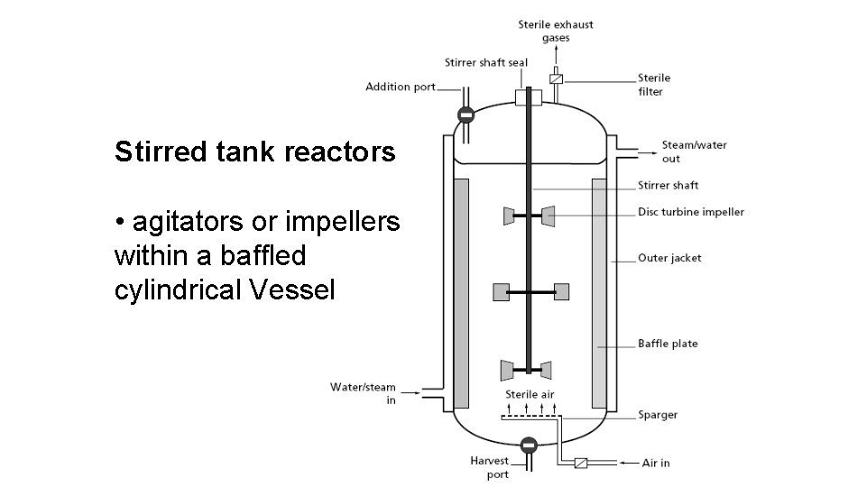 Stirred tank reactors • agitators or impellers within a baffled cylindrical Vessel 