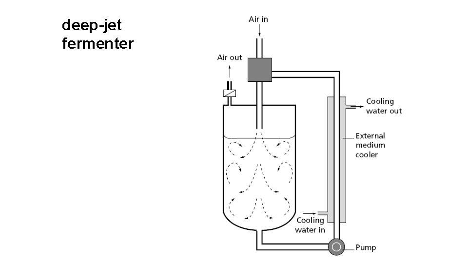 deep-jet fermenter 