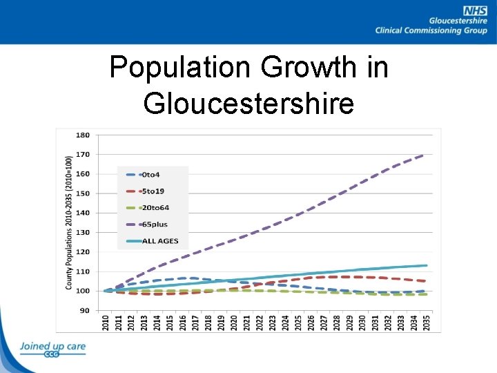 Population Growth in Gloucestershire 