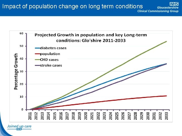 Impact of population change on long term conditions 