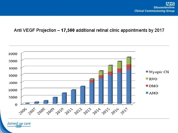 Anti VEGF Projection – 17, 500 additional retinal clinic appointments by 2017 