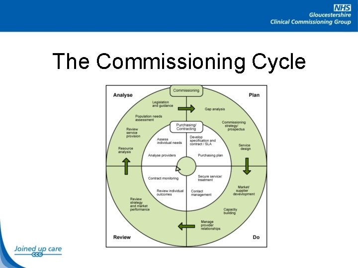 The Commissioning Cycle 