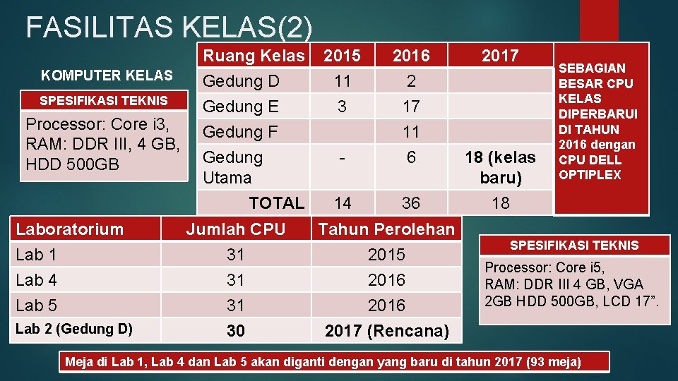 FASILITAS KELAS(2) KOMPUTER KELAS SPESIFIKASI TEKNIS Processor: Core i 3, RAM: DDR III, 4