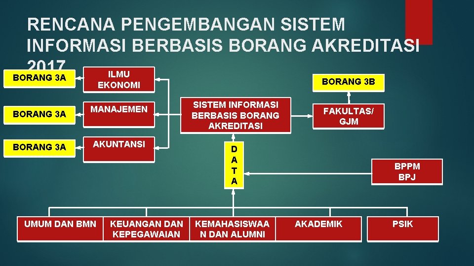 RENCANA PENGEMBANGAN SISTEM INFORMASI BERBASIS BORANG AKREDITASI 2017 ILMU BORANG 3 A BORANG 3