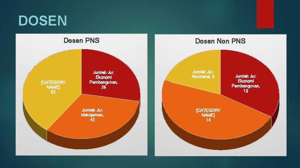 DOSEN Dosen PNS [CATEGORY NAME] 52 Jumlah Jur. Ekonomi Pembangunan, 36 Jumlah Jur. Manajemen,