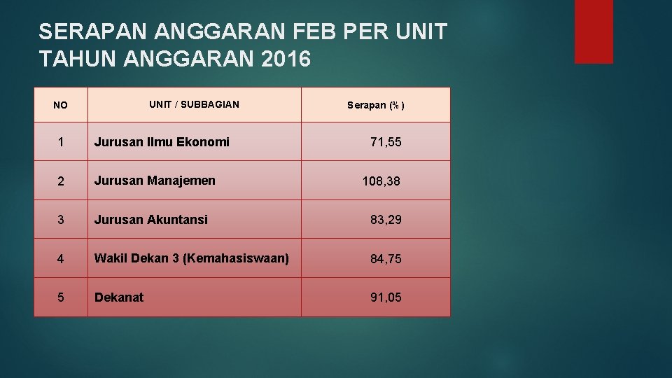 SERAPAN ANGGARAN FEB PER UNIT TAHUN ANGGARAN 2016 UNIT / SUBBAGIAN NO Serapan (%)