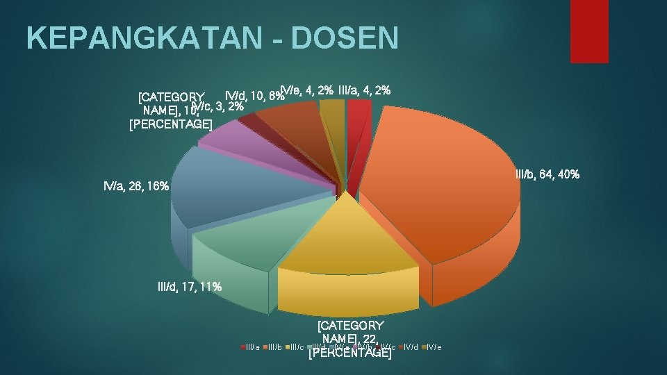 KEPANGKATAN - DOSEN IV/d, 10, 6%IV/e, 4, 2% III/a, 4, 2% [CATEGORY IV/c, 3,