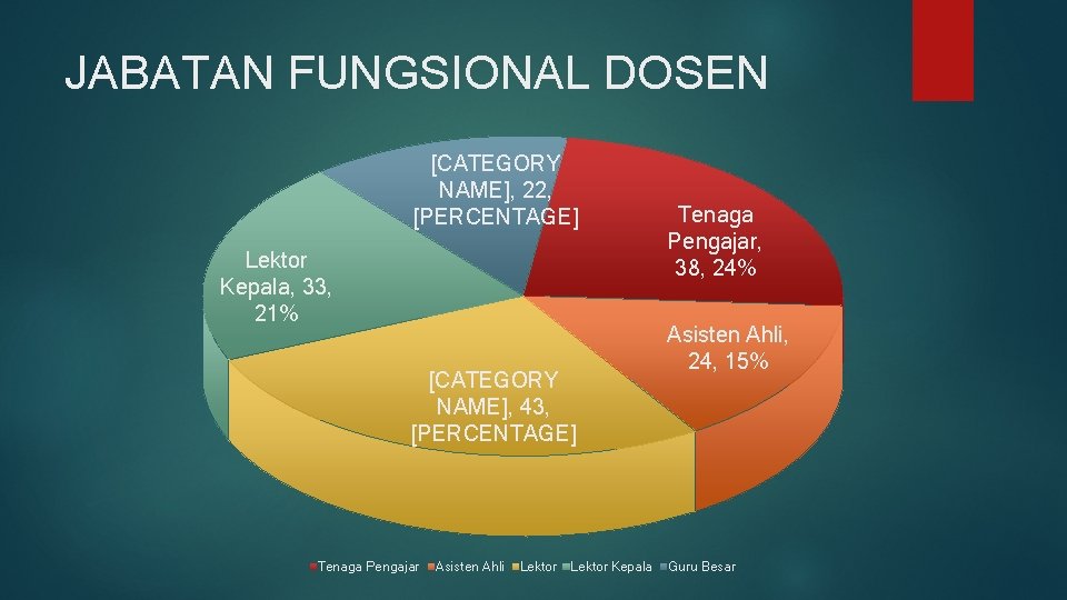 JABATAN FUNGSIONAL DOSEN [CATEGORY NAME], 22, [PERCENTAGE] Lektor Kepala, 33, 21% [CATEGORY NAME], 43,