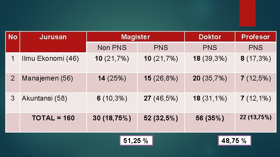 No Jurusan Magister Doktor Profesor Non PNS PNS 10 (21, 7%) 18 (39, 3%)