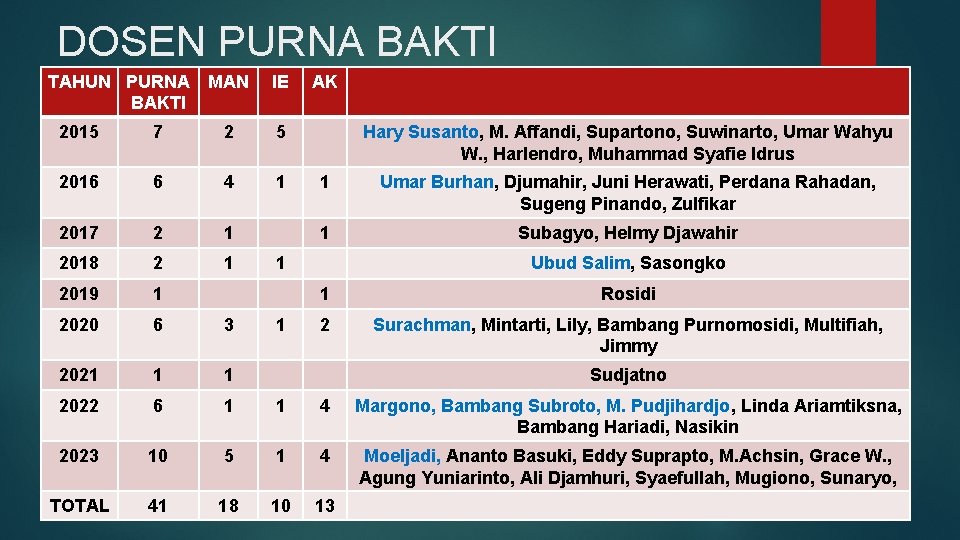 DOSEN PURNA BAKTI TAHUN PURNA MAN BAKTI IE AK 2015 7 2 5 Hary