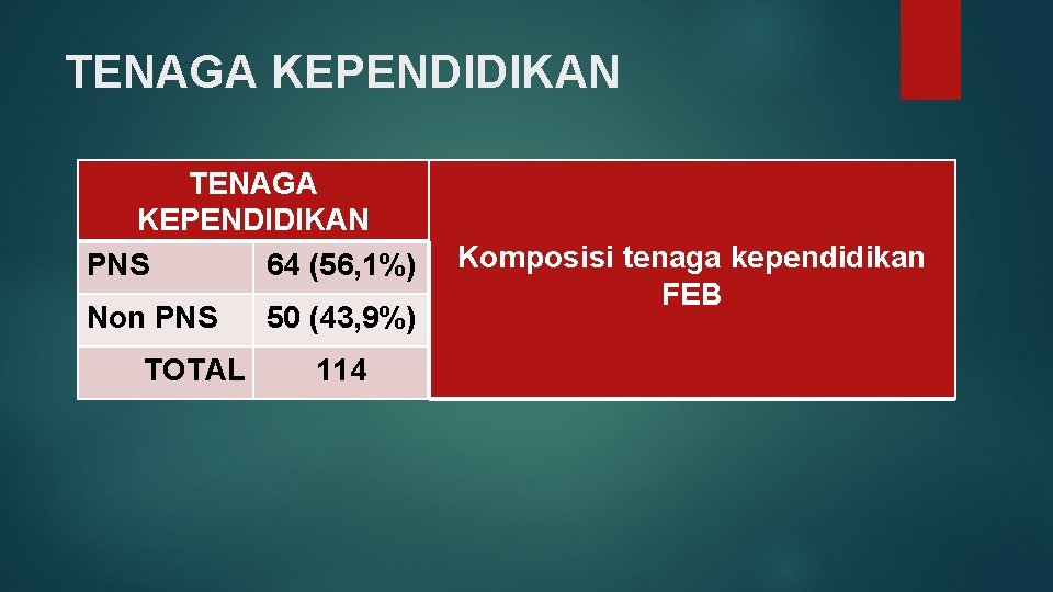 TENAGA KEPENDIDIKAN PNS 64 (56, 1%) Non PNS TOTAL 50 (43, 9%) 114 Komposisi