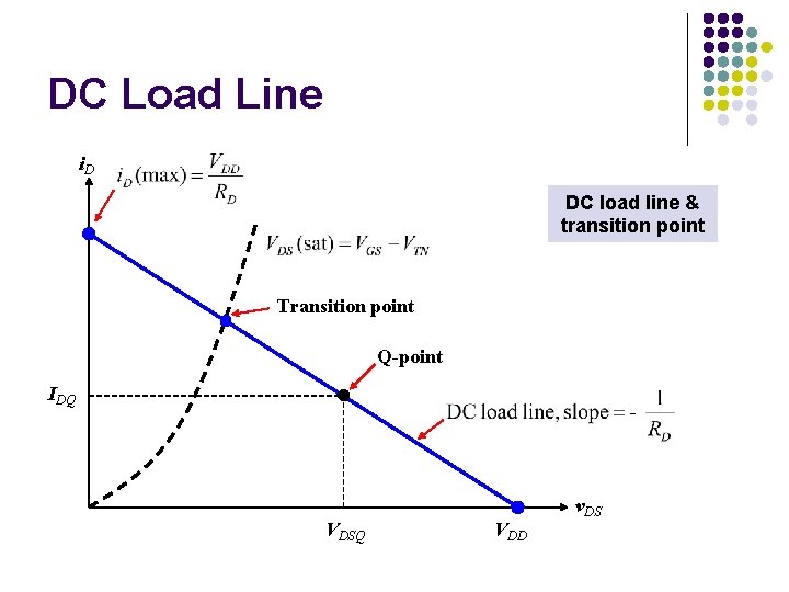 DC Load Line i. D DC load line & transition point Transition point Q-point