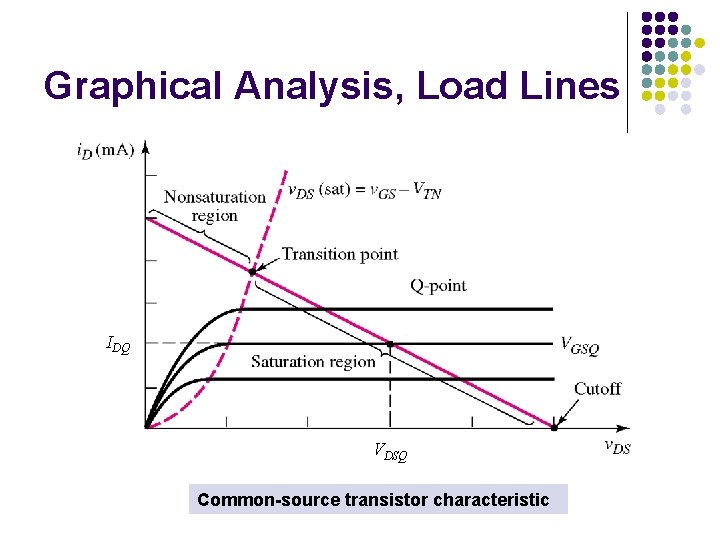 Graphical Analysis, Load Lines IDQ VDSQ Common-source transistor characteristic 