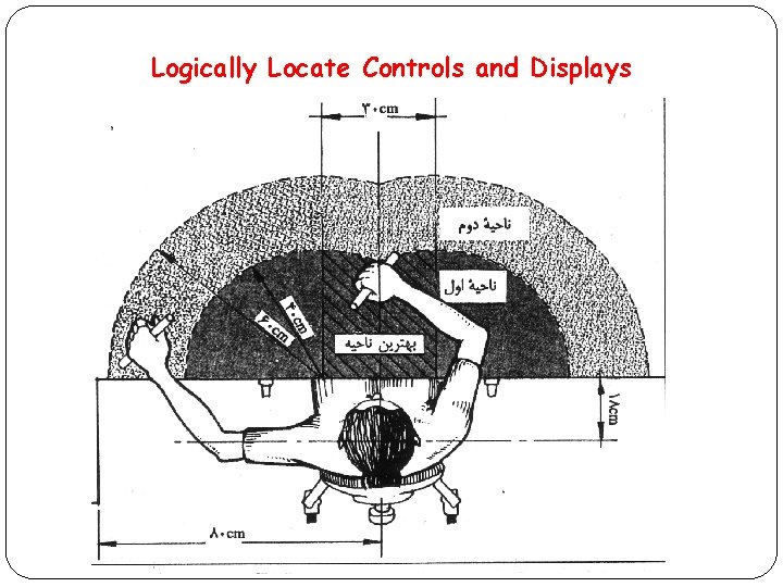 Logically Locate Controls and Displays 