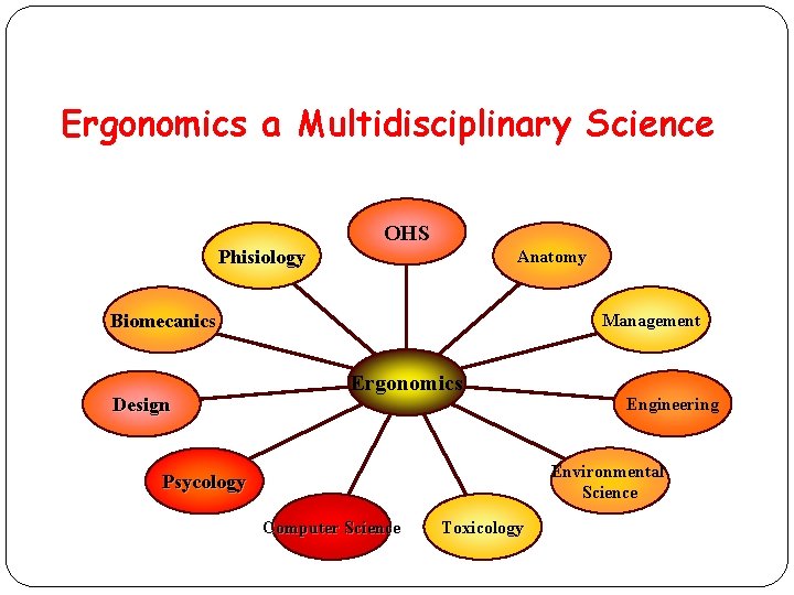Ergonomics a Multidisciplinary Science OHS Phisiology Anatomy Biomecanics Design Management Ergonomics Engineering Environmental Science
