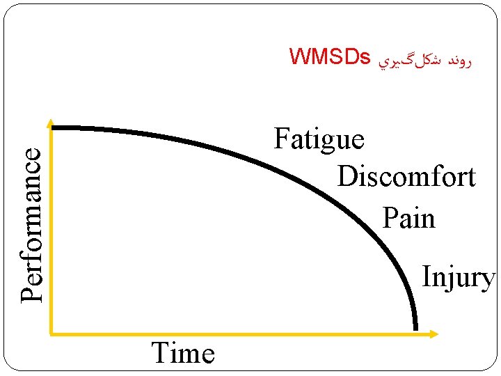 WMSDs ﺭﻭﻧﺪ ﺷﻜﻞگﻴﺮﻱ Performance Fatigue Discomfort Pain Injury Time 