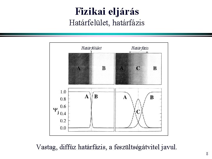 Fizikai eljárás Határfelület, határfázis Határfelület Határfázis Vastag, diffúz határfázis, a feszültségátvitel javul. 8 