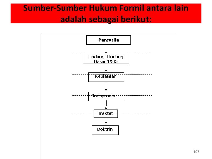 Sumber-Sumber Hukum Formil antara lain adalah sebagai berikut: Pancasila Undang- Undang Dasar 1945 Kebiasaan