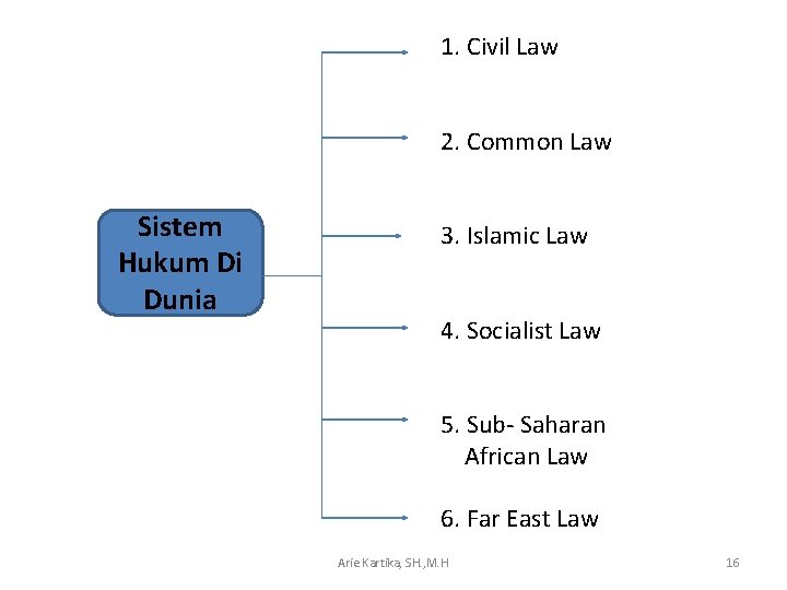 1. Civil Law 2. Common Law Sistem Hukum Di Dunia 3. Islamic Law 4.
