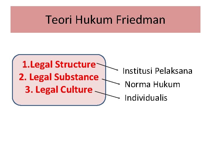 Teori Hukum Friedman 1. Legal Structure 2. Legal Substance 3. Legal Culture Institusi Pelaksana