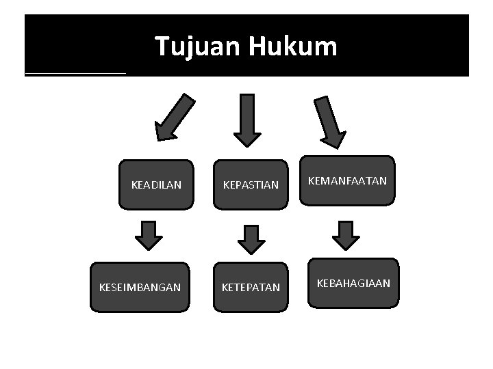 Tujuan Hukum - KEADILAN KEPASTIAN KESEIMBANGAN KETEPATAN KEMANFAATAN KEBAHAGIAAN 